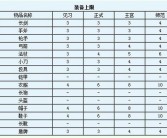 魔力宝贝士兵技能表