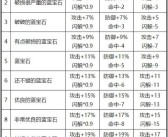 《魔力宝贝》60级过渡装备选择指南