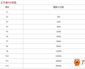 魔力宝贝VIP特权介绍 VIP等级特权