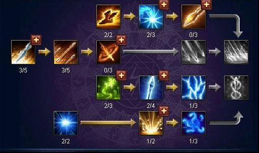 《魔力宝贝》黑暗复仇者总结升级加点及技巧